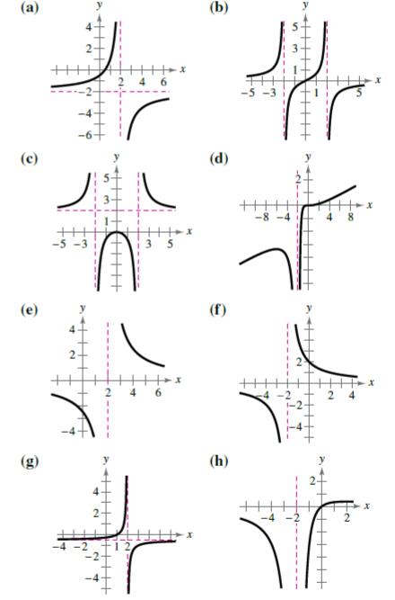 Chapter 4.1, Problem 29E, Matching In Exercises 29-36, match the rational function with its graph. [The graphs are labeled 