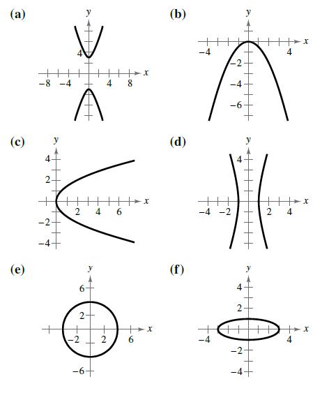 Chapter 4.3, Problem 11E, Matching In Exercises 9-14, match the equation with its graph. [The graphs are labeled (a)-(f).] 