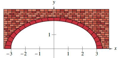Chapter 4.3, Problem 55E, Architecture A mason is building a semielliptical fireplace arch that has a height of 2 feet at the 