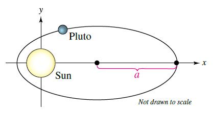 Chapter 4.4, Problem 65E, Planetary Motion The dwarf planet Pluto moves in an elliptical orbit with the sun at one of the 