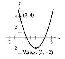 Chapter 5, Problem 18CT, Find the standard form of the equation of the parabola shown in the figure below. 