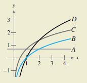 Chapter 5.3, Problem 104E, HOW DO YOU SEE IT? The figure shows the graphs of y=lnx,y=lnx2,y=ln2x, and y=ln2. Match each 