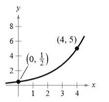 Chapter 5.5, Problem 26E, Finding an Exponential Model In Exercises 25-28, find the exponential model that fits the points 
