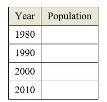 Chapter 5.5, Problem 29E, Population The populations P (in thousands) of Horry County, South Carolina, from 1971 through 2014 