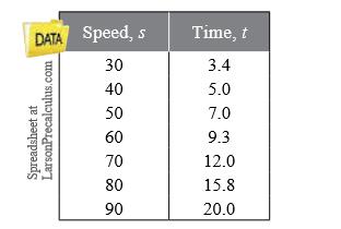 Chapter 5.5, Problem 60E, Car Speed The table shows the time t (in seconds) required for a car to attain a speed of s miles 