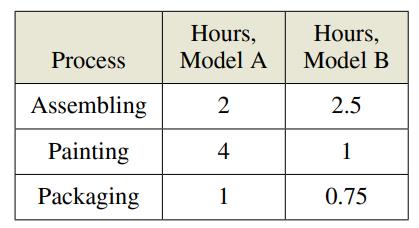 Chapter 6, Problem 92RE, Optimal Profit A manufacturer produces two models of bicycles. The table shows the times (in hours) 