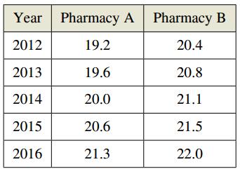 Chapter 6.2, Problem 53E, Pharmacology The numbers of prescriptions P (in thousands) filled at two pharmacies from 2012 