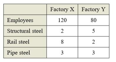 Chapter 6.6, Problem 40E, Optimal Labor A manufacturer has two different factories that produce three grades of steel: 