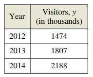 Chapter 7.3, Problem 66E, International Travel: The table shows the numbers of visitors y (in thousands) to the United States 