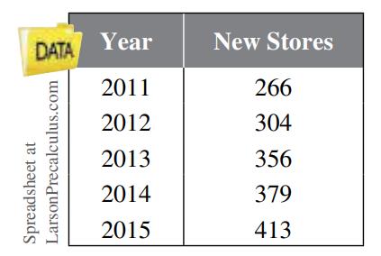 Chapter 8.2, Problem 77E, Business The table shows the net numbers of new stores opened by H&M from 2011 through 2015. (a) 