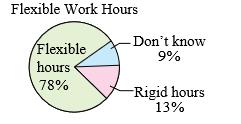 Chapter 8.7, Problem 50E, Flexible Work Hours In a recent survey, people were asked whether they would prefer to work flexible 