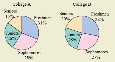 Chapter 8.7, Problem 68E, HOW DO YOU SEE IT? The circle graphs show the percents of undergraduate students by class level at 