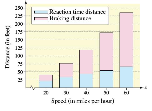 Chapter P.3, Problem 82E, Stopping distance, The stopping distance of an automobile is the distance travelled during the 