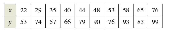 Chapter P.6, Problem 46E, Exam Scores The table shows the mathematics entrance test scores x and the final examination scores 