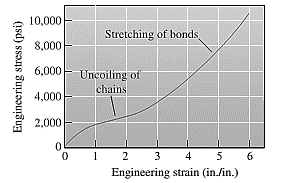 Stress Strain Curves Of Tpu Samples Download Scientific Diagram