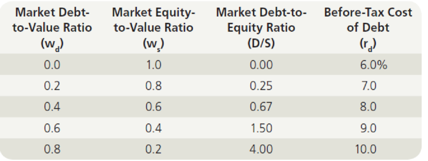 Chapter 16, Problem 11P, WACC and Optimal Capital Structure F. Pierce Products Inc. is considering changing its capital 