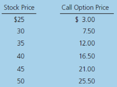 Chapter 5, Problem 3MC, Consider Triple Play’s call option with a $25 strike price. The following table contains historical 
