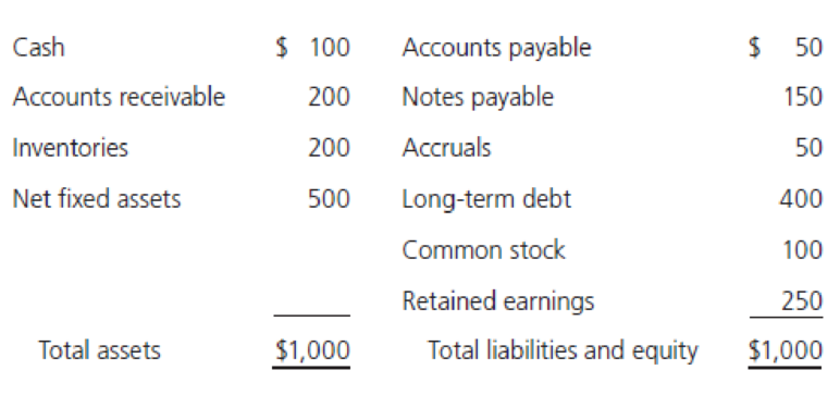 Chapter 9, Problem 6P, Additional Funds Needed
The Booth Company’s sales are forecasted to double from $1,000 in 2018 to 