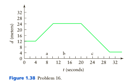 Chapter 1, Problem 16P, The graph in Figure 1.38 shows the distance versus time for an elevator as it moves up and down in a 