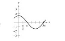 Chapter 1.4, Problem 46E, Period and Amplitude In Exercises 45-48, determine the period and amplitude of each function. 