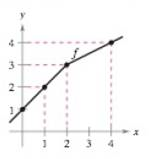 Chapter 1.5, Problem 45E, Finding an Inverse Function In Exercises 45 and 46, use the graph of the function f to make a table 