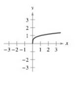 Chapter 1.5, Problem 11E, Matching In Exercises 5-8, match the graph of the function with the graph of its inverse function. , example  2