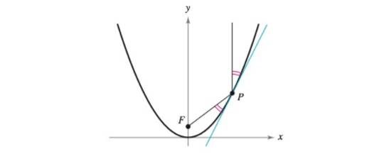 Chapter 10, Problem 3PS, Proof Prove Theorem 10.2, Reflective Property of a Parabola, as shown in the figure. 