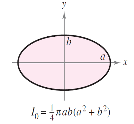 moment of inertia of a circle given radius of gyration