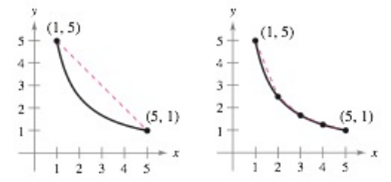 Chapter 2.1, Problem 11E, Length of a Curve Consider the length of the graph of f(x)=5/x from (1,5) to (5.1). (a) Approximate 