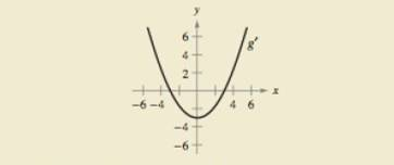 Chapter 3.1, Problem 64E, HOW DO YOU SEE IT? The figure shows the graph of g (a) g(0)= (b) g(3)= (c) What can you conclude 