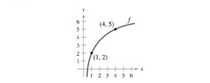 Chapter 3.1, Problem 8E, Slopes of Secant Lines In Exercises 7 and 8, use the graph shown in the figure. To print an enlarged 