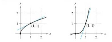 Chapter 3.2, Problem 5E, Estimating Slope In Exercises 5 and 6, use the graph to estimate the slope of the tangent line to 