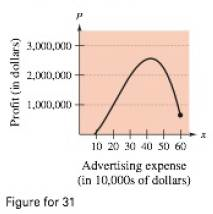 Chapter 3.8, Problem 31E, Advertising Costs A company that produces digital audio players estimates that the profit for 