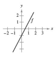 Chapter 4.3, Problem 74E, Think About It In Exercises 73-78, the graph of f is shown in the figure. Sketch a graph of the 