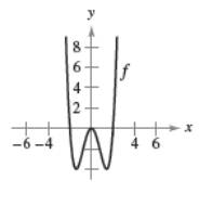 Chapter 4.3, Problem 78E, Think About It In Exercises 73-78, the graph of f is shown in the figure. Sketch a graph of the 