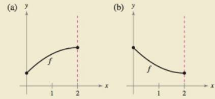 Chapter 4.4, Problem 66E, HOW DO YOU SEE IT? Using the graph of f, state the signs of f and f" on the interval (0, 2). 