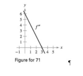 Chapter 4.4, Problem 71E, Think About It The figure shows the graph of f. Sketch a graph of f. (The answer is not unique.) To 