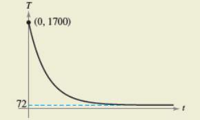 Chapter 4.5, Problem 94E, HOW DO YOU SEE IT? The graph show the temperature T, in degrees Fahrenheit, of molten glass r 