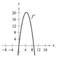 Chapter 4.6, Problem 66E, Graphical Reasoning In Exercises 65-68, use the graph of f to sketch a graph of f and the graph of 
