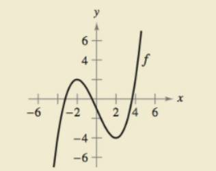 Chapter 4.6, Problem 78E, HOW DO YOU SEE IT? The graph of f is shown in the figure. (a) For which values of x is f'(x) zero? 