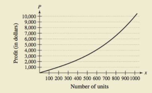 Chapter 4.8, Problem 36E, HOW DO YOU SEE IT? The graph shows the profit P (in dollars) from selling x units of an item. Use 