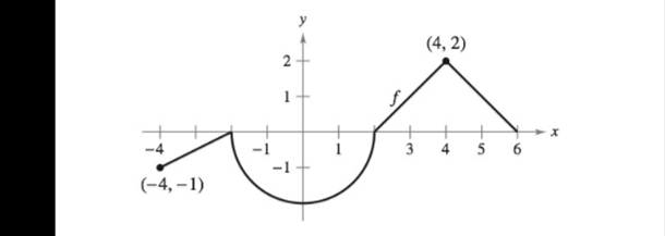 Chapter 5.3, Problem 51E, Think About It The graph of f consists of line segments and a semicircle, as shown in the figure. 