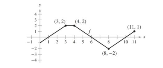 Chapter 5.3, Problem 52E, Think About It The graph of f consists of line segments, as shown in the figure. Evaluate each 