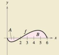Chapter 5.4, Problem 60E, HOW DO YOU SEE IT? The graph of f is shown in the figure. The shaded region A has an area of 1.5, 