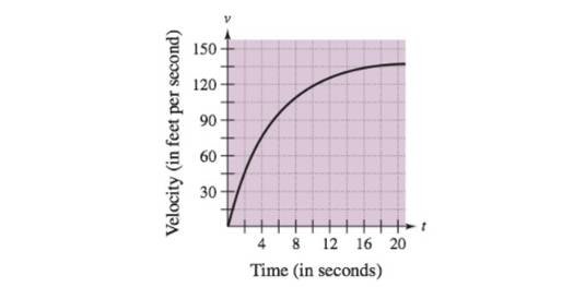 Chapter 5.4, Problem 91E, Velocity The graph shows the velocity, in feet per second, of a car accelerating from rest. Use the 