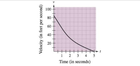 Chapter 5.4, Problem 92E, Velocity The graph shows the velocity, in feet per second, of a decelerating car after the driver 