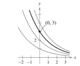 Chapter 6.1, Problem 31E, Finding a Particular Solution In Exercises 31-34, some of the curves corresponding to different 