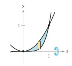 Chapter 7.2, Problem 7E, Finding the Volume of a Solid In Exercises 5-8, write and evaluate the definite integral that 