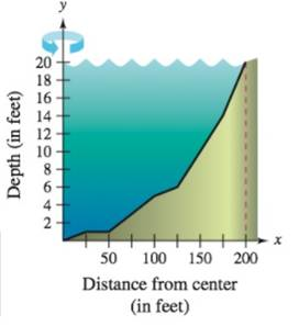 Chapter 7.3, Problem 58E, Modeling Data A pond is approximately circular, with a diameter of 400 feet. Starting at the center, 