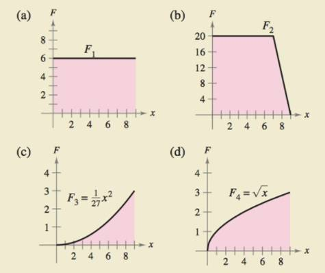 Chapter 7.5, Problem 34E, HOW DO YOU SEE IT? The graphs show the force Fi (in pounds) required to move an object 9 feet along 